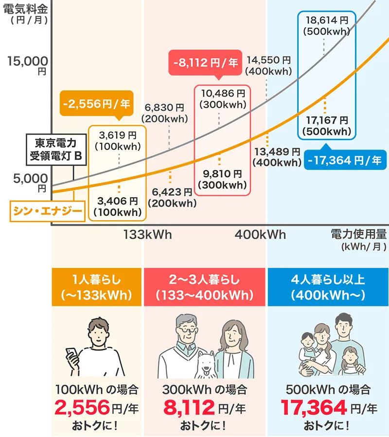 旧電力と新電力の料金比較(世帯人数別)図