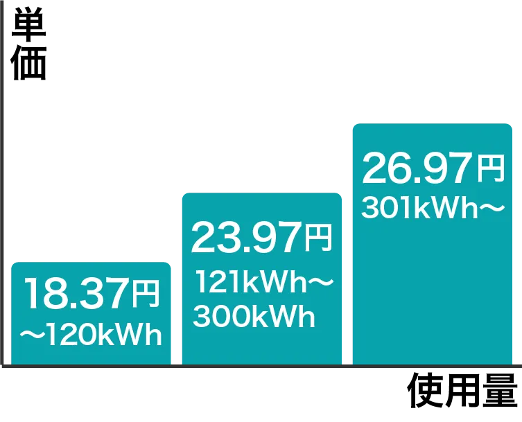 従量電灯プラン グラフ
