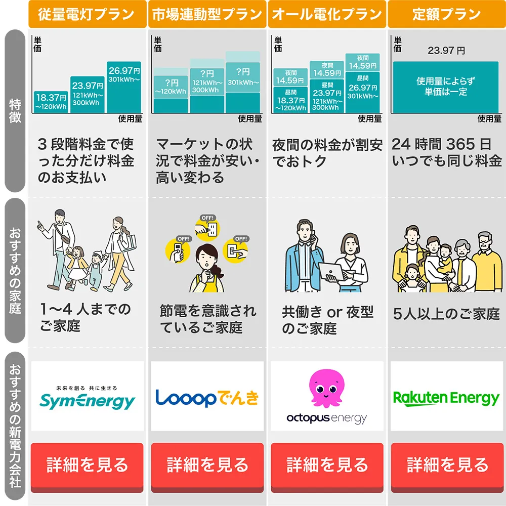 旧電力と新電力の料金比較(世帯人数別)