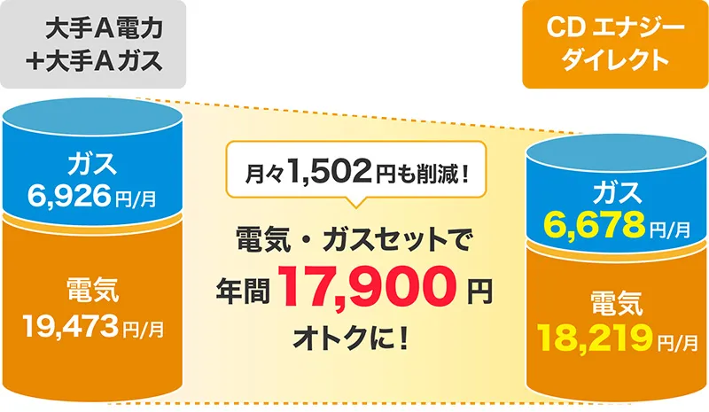 電気とガスセットで年間17,900円オトクに!