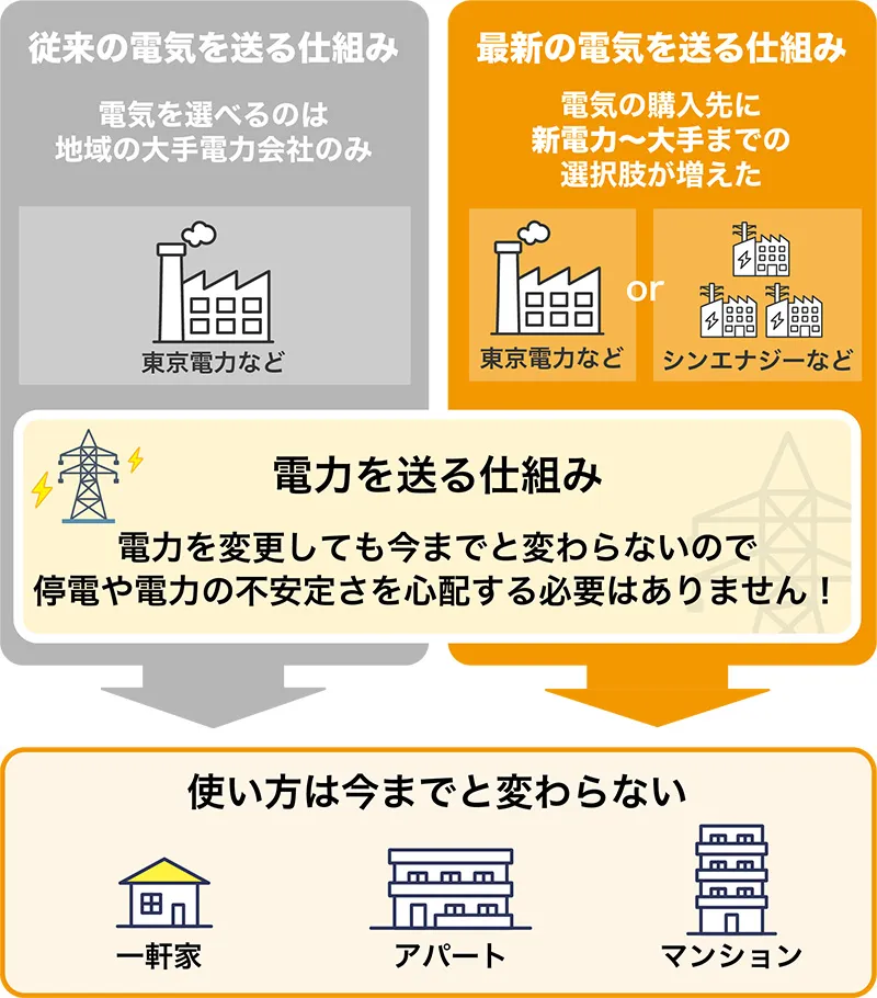電力を送る仕組み